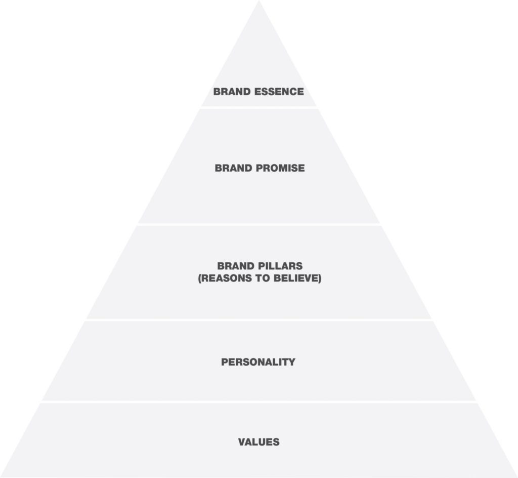 Brand pyramid