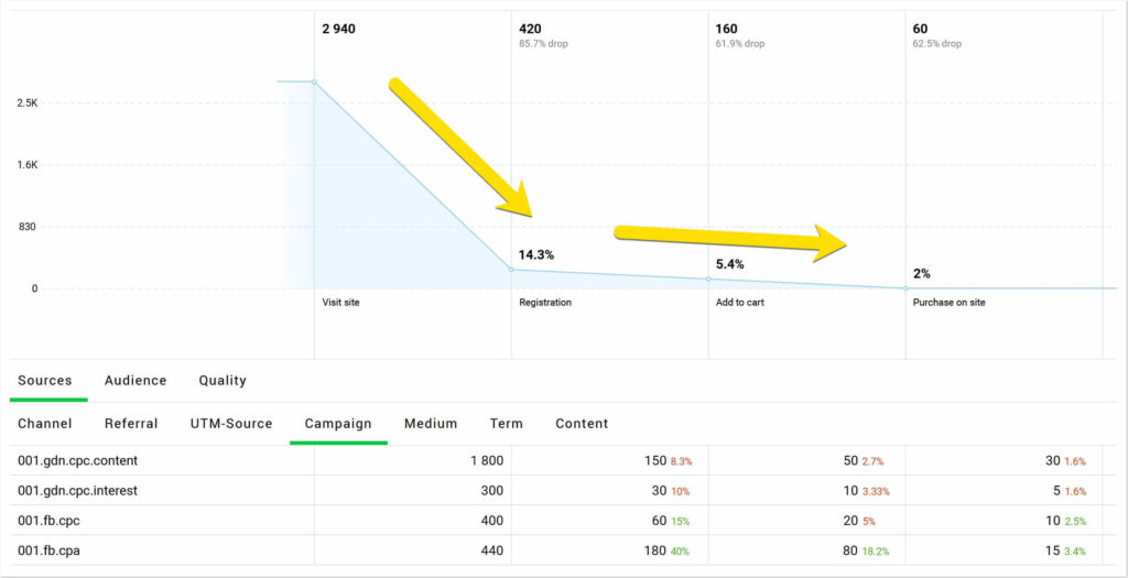 A screenshot from Finteza showing customers who reached different stages of the buying funnel