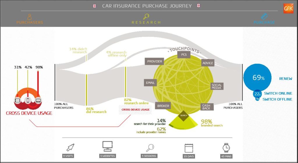 GfK decision making infographic.