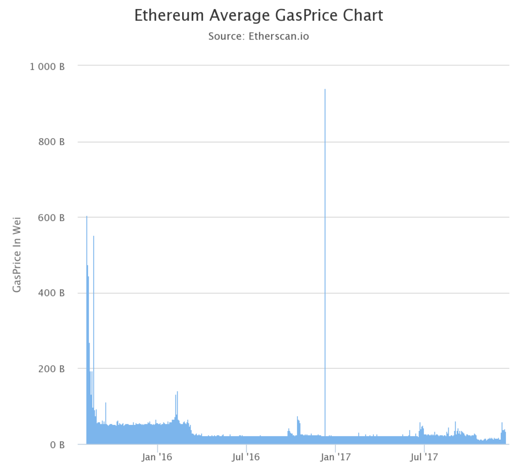 Average Ethereum Gas Price