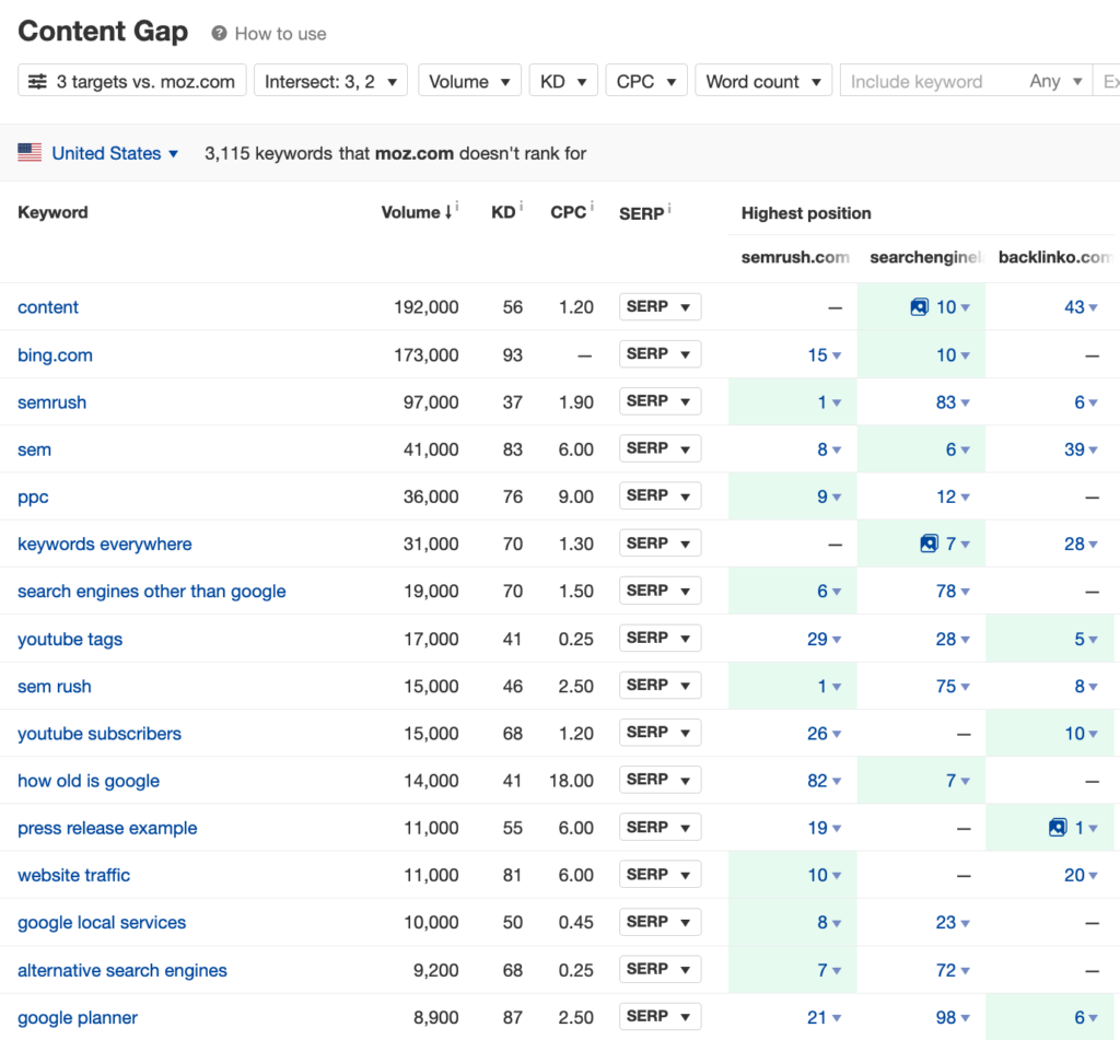 content gap