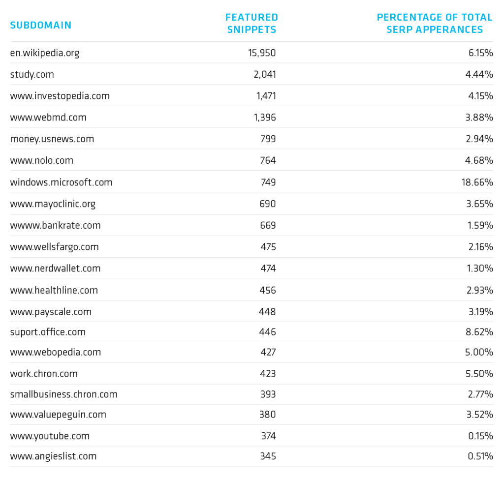 Featured Snippets, STAT Search