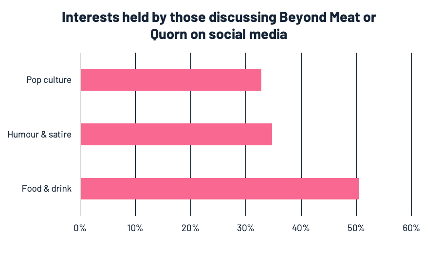 Graph 3 – Graph showing the interests of the people discussing either Quorn or Beyond Meat on social media between August 17th (week 35) – November 29th (week 48) 2020.