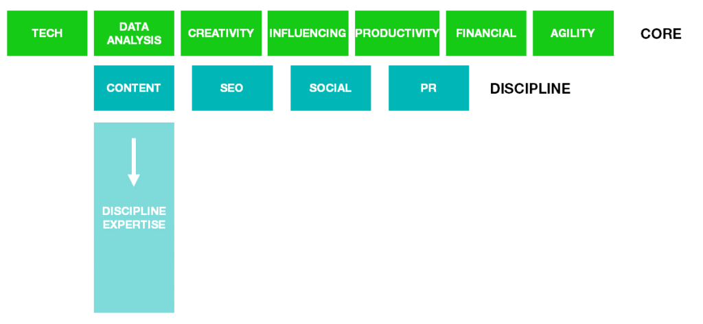The new marketer's DNA diagram